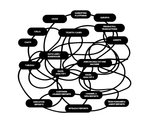 Tangled diagram of disconnected data systems: marketing platforms, CRM, surveys, leads, calls, chats, tickets, products, agents, data lake/warehouse, Tableau, Excel analysts, customer journey reports, channel reports, intraday reports, executive reports — all connected by a chaotic web of black lines.