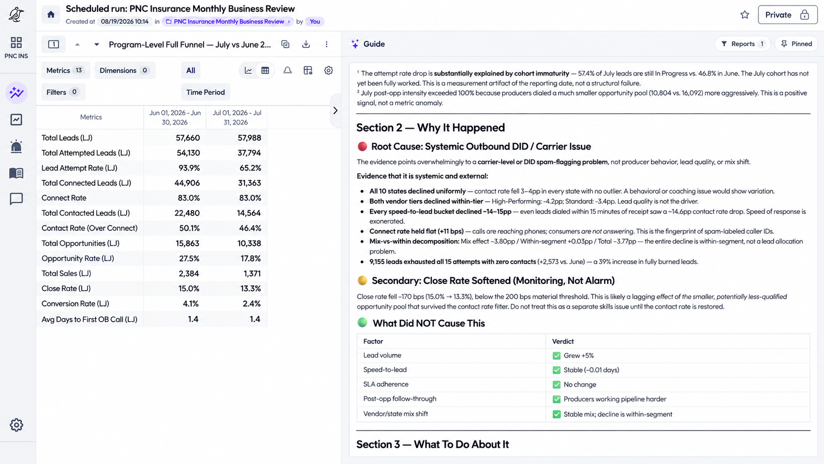 Perch Mission Control showing a scheduled monthly business review with a metrics table and The Guide explaining root cause